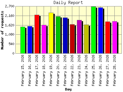 Daily Report: Number of requests by Day.