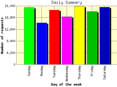 Daily Summary: Number of requests by Day of the week.