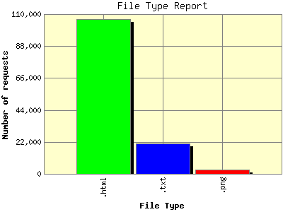 File Type Report: Number of requests by File Type.