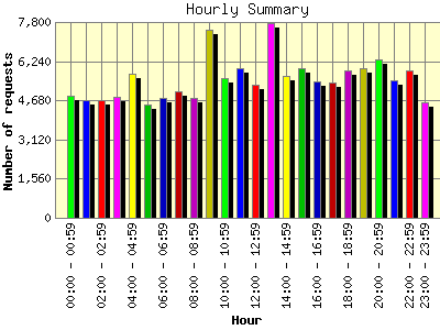 Hourly Summary: Number of requests by Hour.