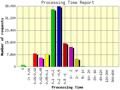 Processing Time Report: Number of requests by Processing Time.