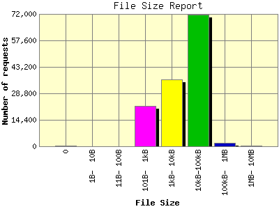 File Size Report: Number of requests by File Size.