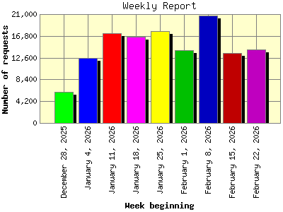 Weekly Report: Number of requests by Week beginning.
